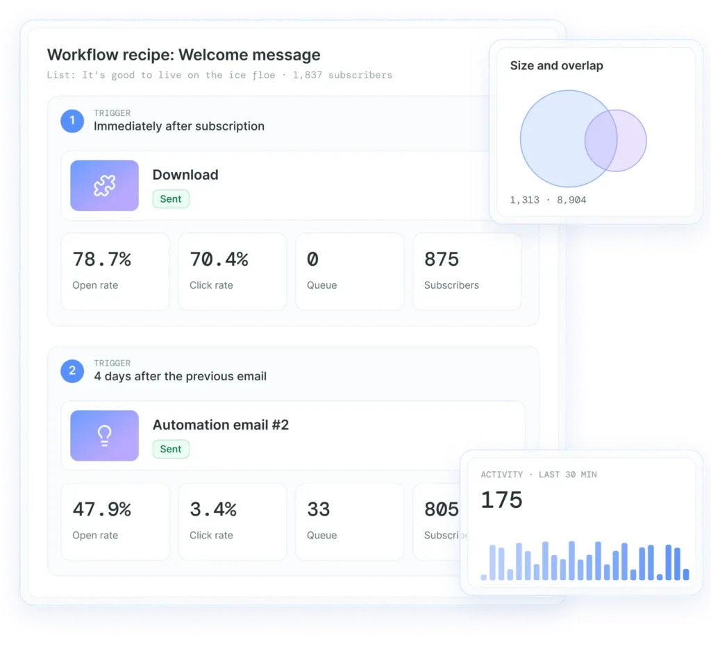 Flujo de automatización de newsletter con tasas de apertura y de clics