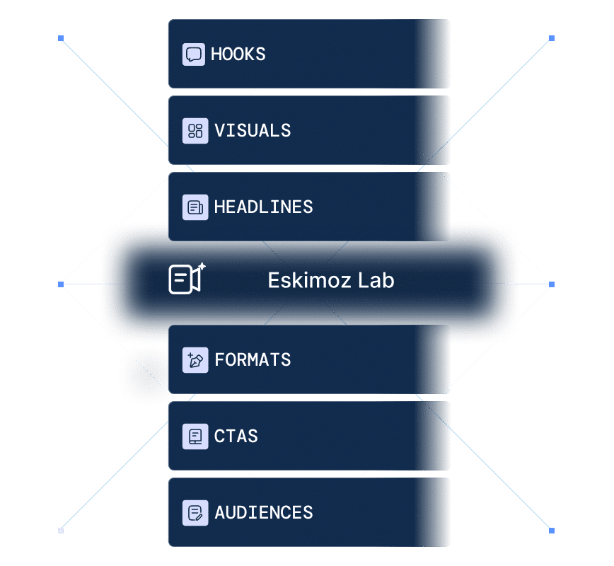 Esquema Eskimoz Lab: hooks, visuales, titulares, formatos, CTA y audiencias